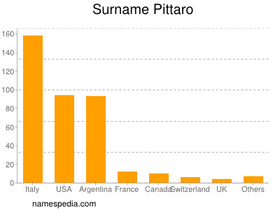 Familiennamen Pittaro