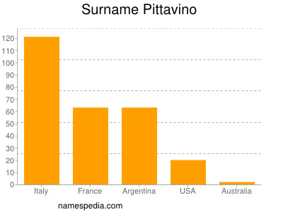 Familiennamen Pittavino