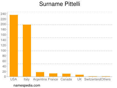 nom Pittelli