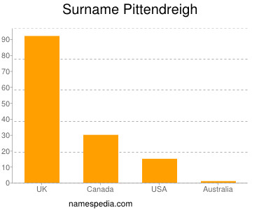 Surname Pittendreigh