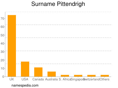 Familiennamen Pittendrigh