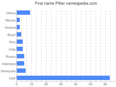 prenom Pitter