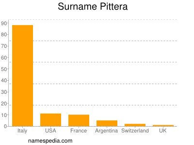 Familiennamen Pittera