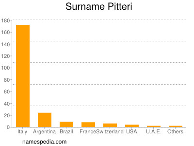 Familiennamen Pitteri