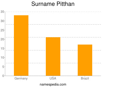 Familiennamen Pitthan