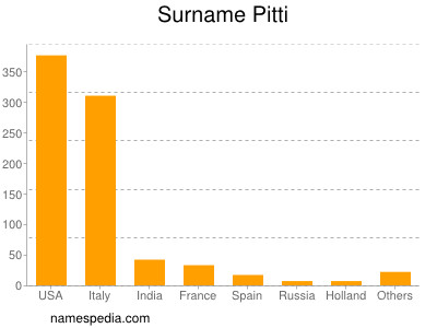 Familiennamen Pitti