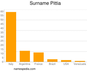 Surname Pittia