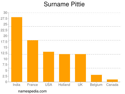 Familiennamen Pittie