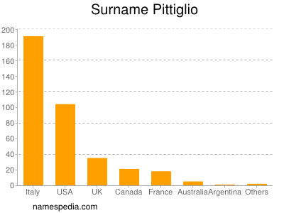 Familiennamen Pittiglio