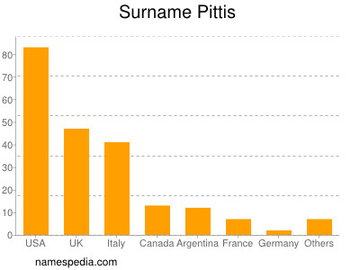 Surname Pittis