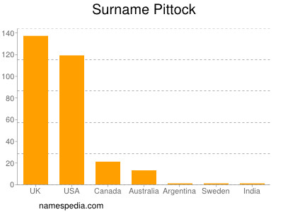 Familiennamen Pittock