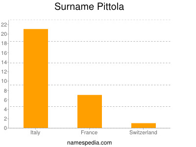 Familiennamen Pittola