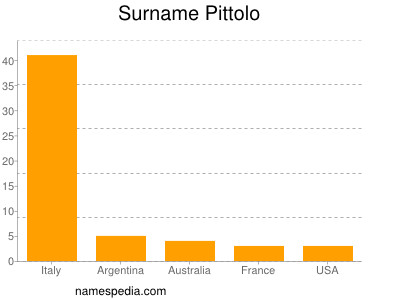 Familiennamen Pittolo