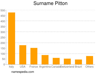 nom Pitton