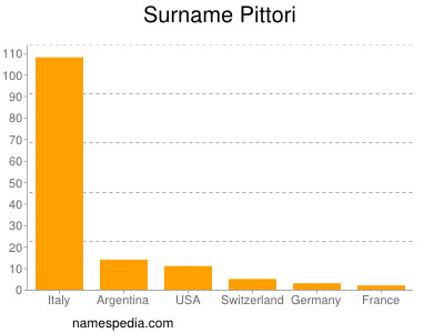 Familiennamen Pittori