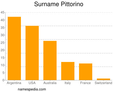 Familiennamen Pittorino