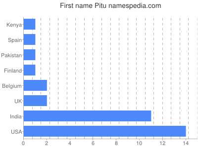 prenom Pitu