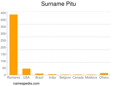Familiennamen Pitu