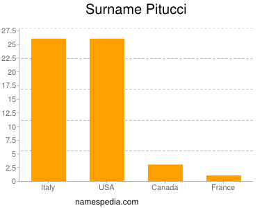 Familiennamen Pitucci