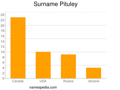 Surname Pituley