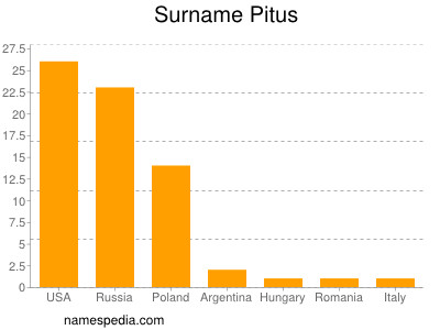 nom Pitus