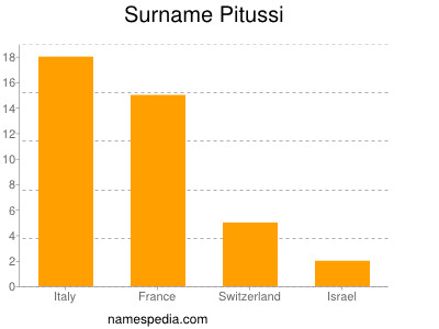 Familiennamen Pitussi