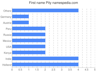 Given name Pity