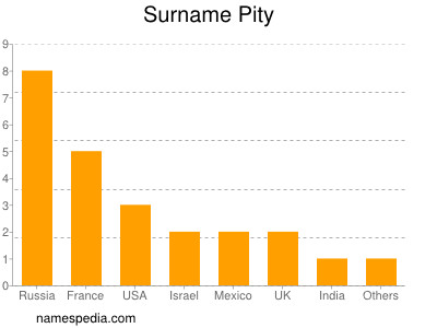 Surname Pity