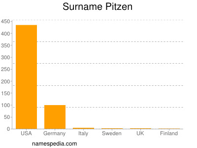 Familiennamen Pitzen