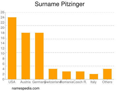 nom Pitzinger