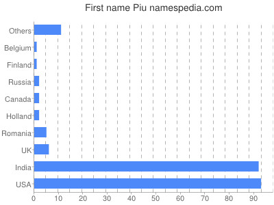 Vornamen Piu