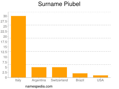 Familiennamen Piubel