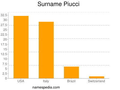 Familiennamen Piucci