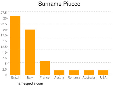 Familiennamen Piucco
