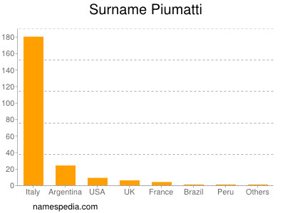 Familiennamen Piumatti