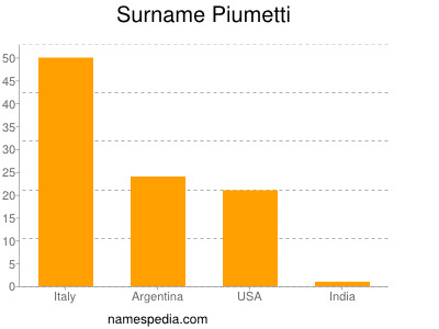Surname Piumetti