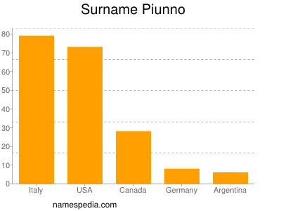Familiennamen Piunno