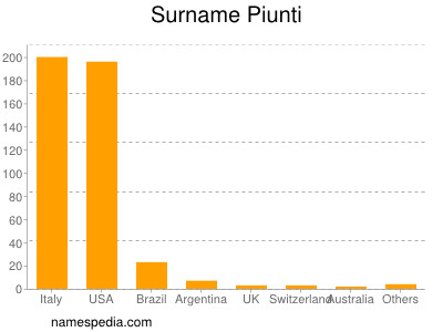 Familiennamen Piunti