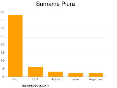 Familiennamen Piura