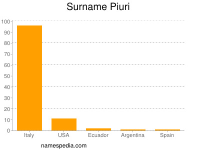 Familiennamen Piuri