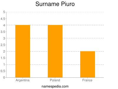 Familiennamen Piuro