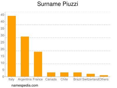 Surname Piuzzi