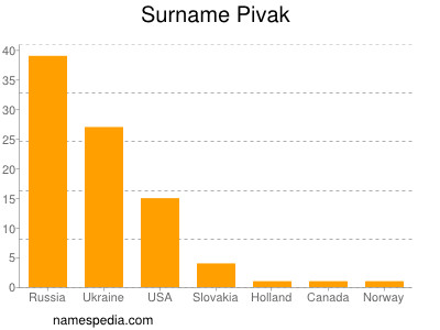 Familiennamen Pivak