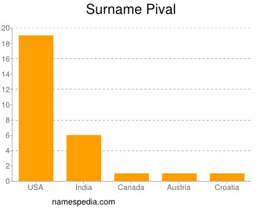 Surname Pival