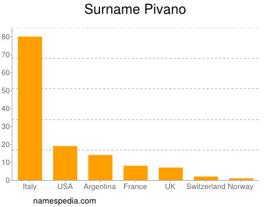 Familiennamen Pivano