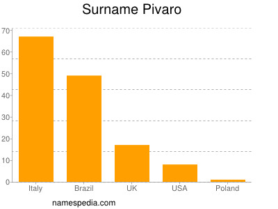 Familiennamen Pivaro