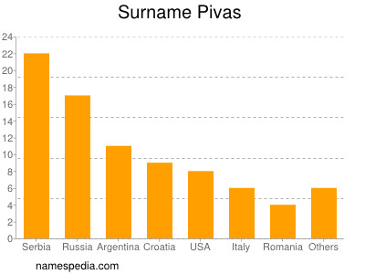 nom Pivas