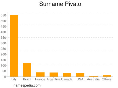 Surname Pivato