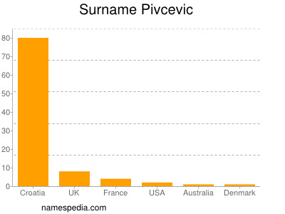Familiennamen Pivcevic