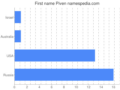 Vornamen Piven